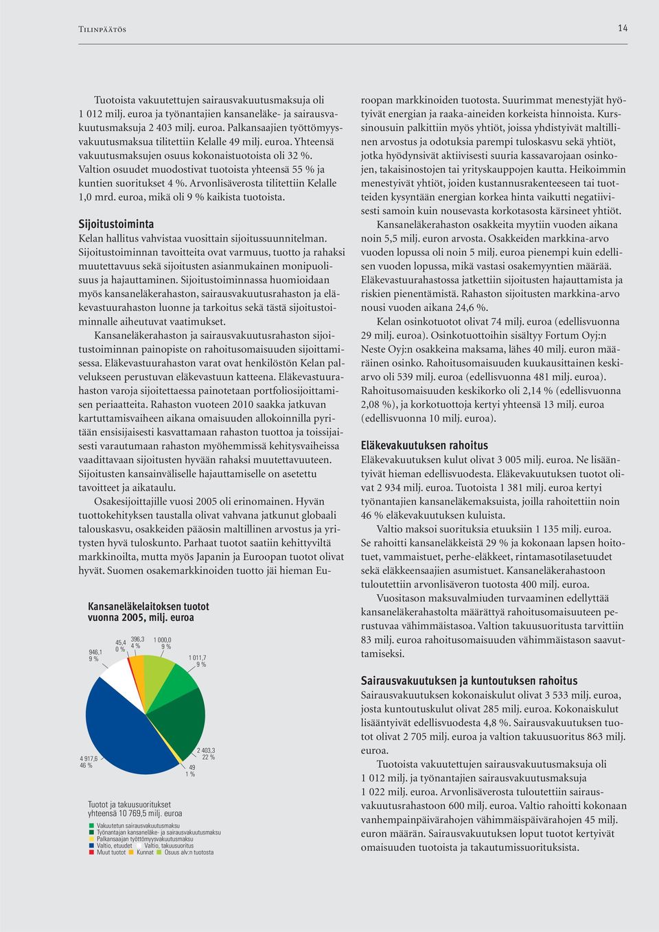 euroa, mikä oli 9 % kaikista tuotoista. Kansaneläkelaitoksen tuotot vuonna 2005, milj. euroa 946,1 9 % 4 917,6 46 % 45,4 0 % 396,3 4 % 1 000,0 9 % Tuotot ja takuusuoritukset yhteensä 10 769,5 milj.