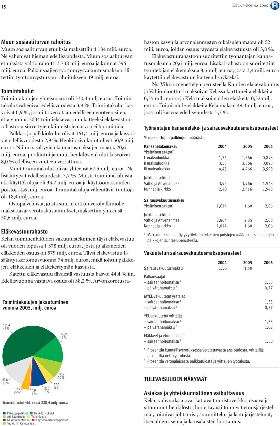 euroa. Toimintakulut vähenivät edellisvuodesta 3,8 %.