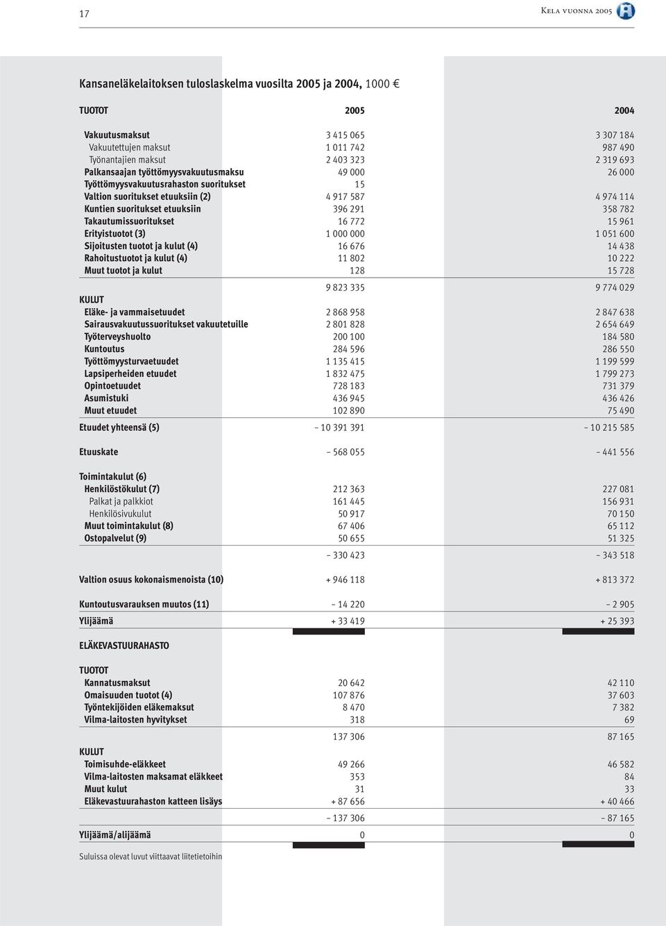 358 782 Takautumissuoritukset 16 772 15 961 Erityistuotot (3) 1 000 000 1 051 600 Sijoitusten tuotot ja kulut (4) 16 676 14 438 Rahoitustuotot ja kulut (4) 11 802 10 222 Muut tuotot ja kulut 128 15