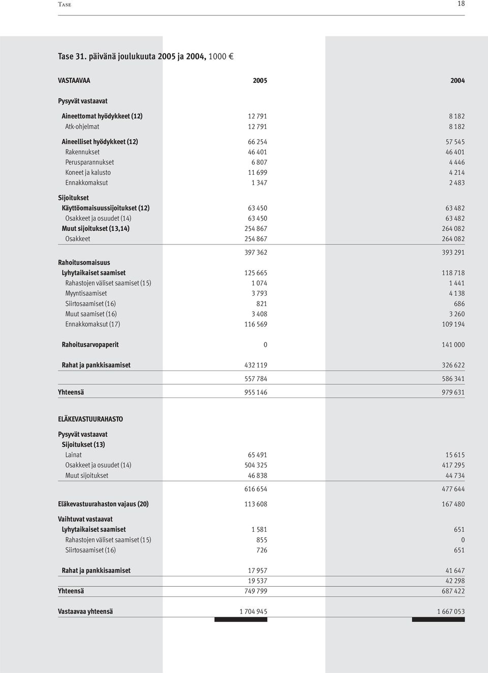 401 46 401 Perusparannukset 6 807 4 446 Koneet ja kalusto 11 699 4 214 Ennakkomaksut 1 347 2 483 Sijoitukset Käyttöomaisuussijoitukset (12) 63 450 63 482 Osakkeet ja osuudet (14) 63 450 63 482 Muut