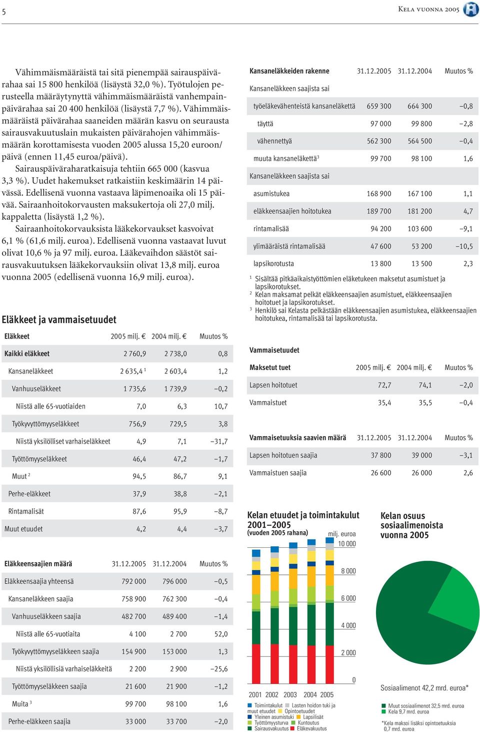 Vähimmäismääräistä päivärahaa saaneiden määrän kasvu on seurausta sairausvakuutuslain mukaisten päivärahojen vähimmäismäärän korottamisesta vuoden 2005 alussa 15,20 euroon/ päivä (ennen 11,45