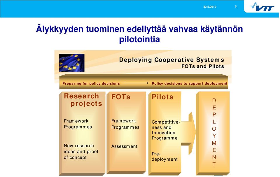 Research projects FOTs Pilots Framework Programmes Framework Programmes C Competitivetiti ness and