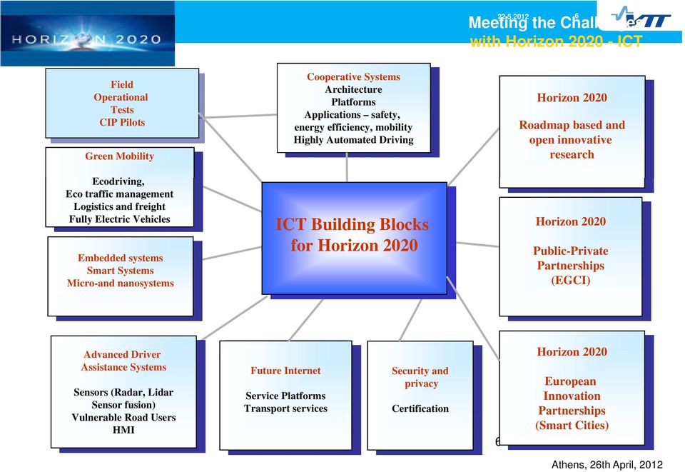 Embedded systems Smart Systems Micro-and nanosystems ICT Building Blocks for Horizon 2020 Public-Private Partnerships (EGCI) Advanced Driver Horizon 2020 Assistance Systems Future Internet