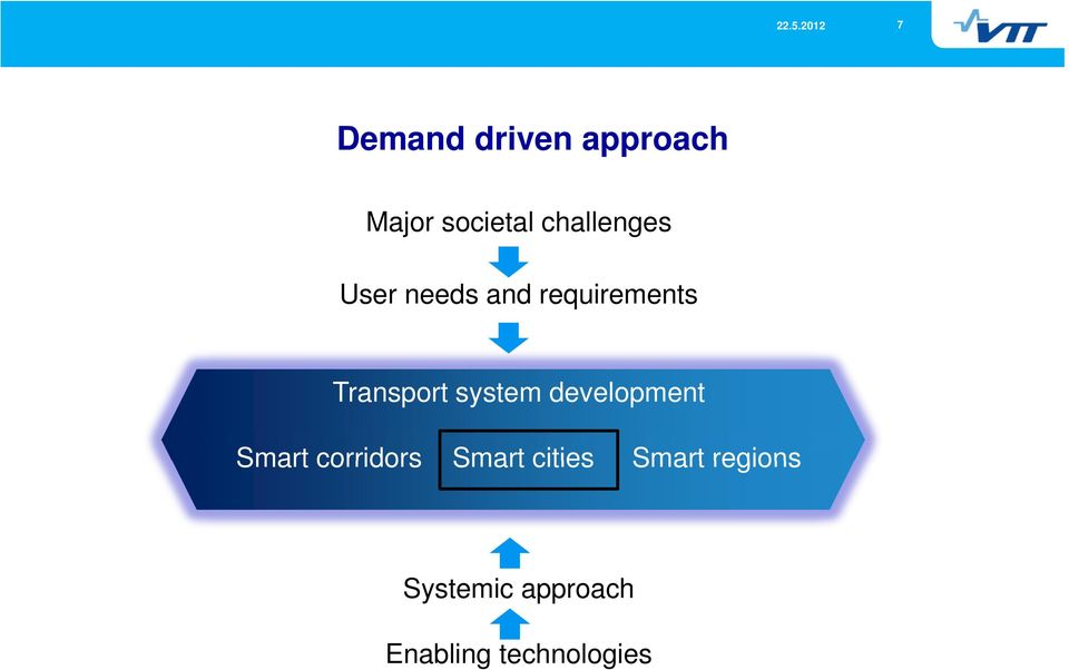 system development Smart corridors Smart cities