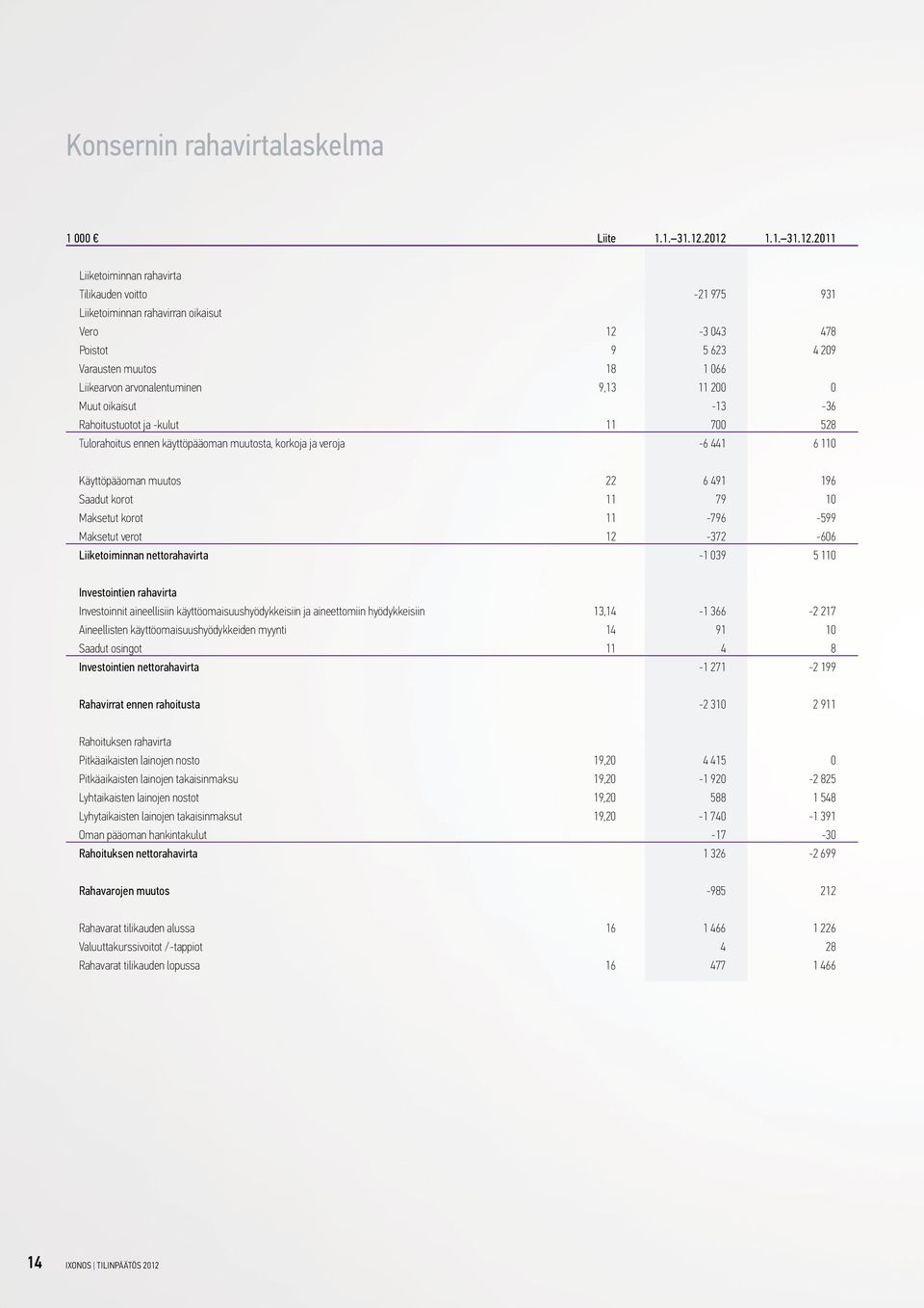 arvonalentuminen 9,13 11 200 0 Muut oikaisut -13-36 Rahoitustuotot ja -kulut 11 700 528 Tulorahoitus ennen käyttöpääoman muutosta, korkoja ja veroja -6 441 6 110 Käyttöpääoman muutos 22 6 491 196