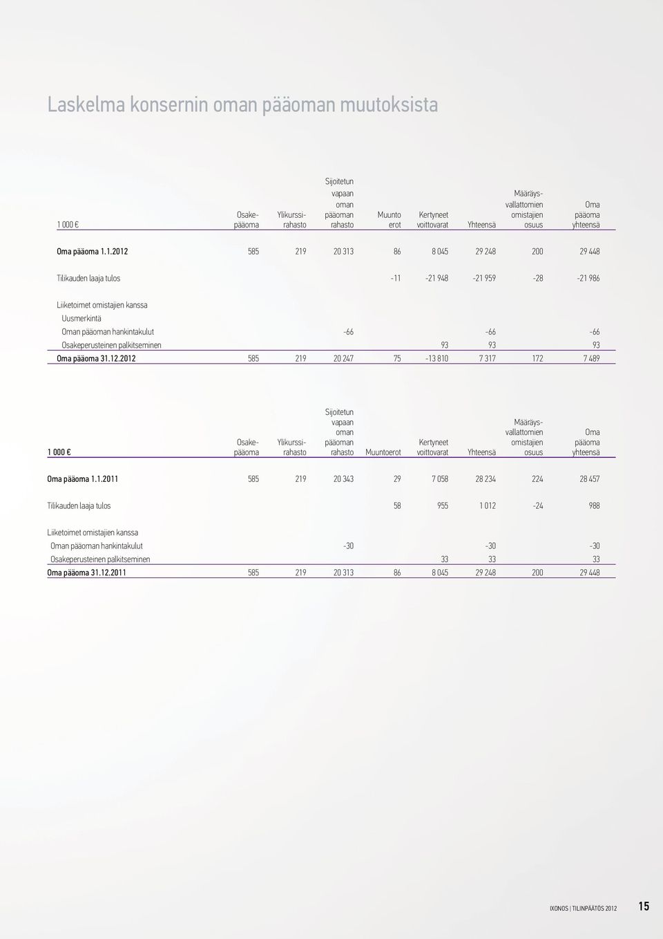 1.2012 585 219 20 313 86 8 045 29 248 200 29 448 Tilikauden laaja tulos -11-21 948-21 959-28 -21 986 Liiketoimet omistajien kanssa Uusmerkintä Oman pääoman hankintakulut -66-66 -66 Osakeperusteinen