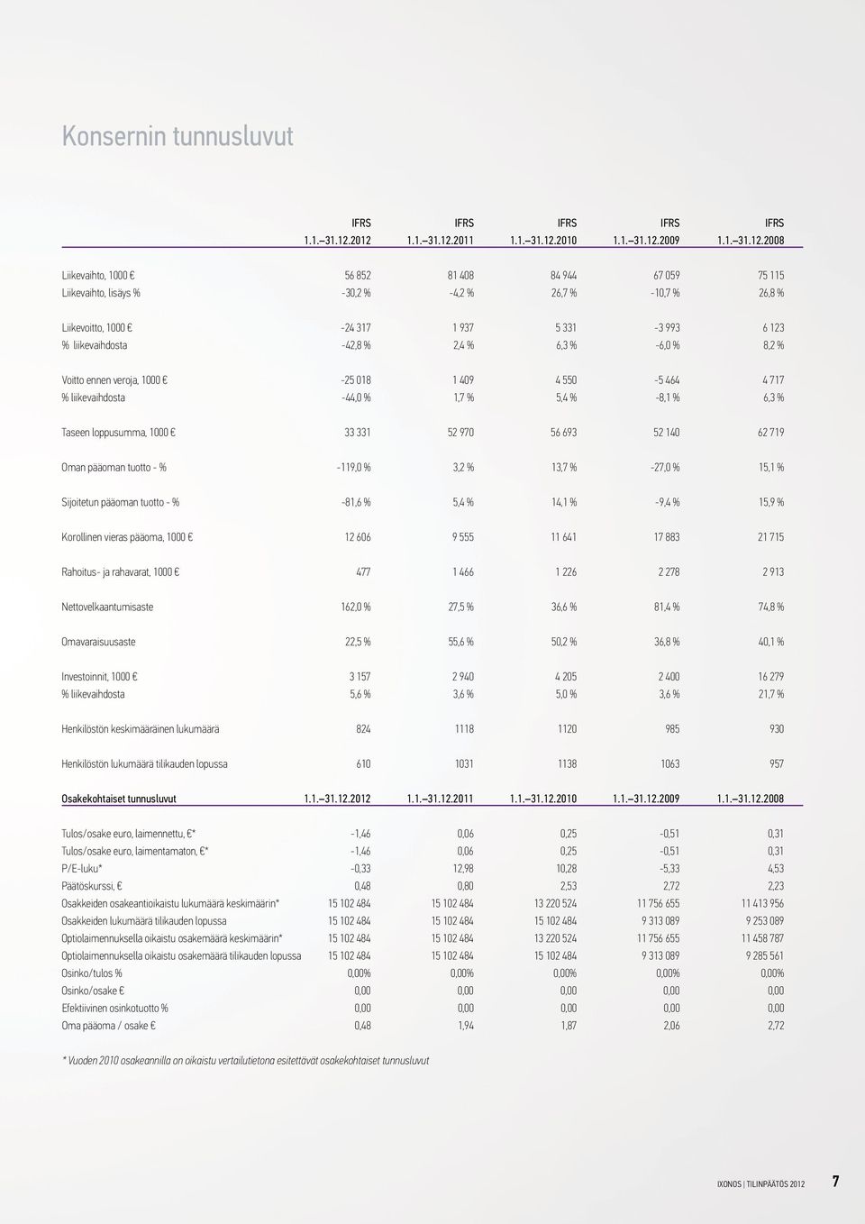 1000-24 317 1 937 5 331-3 993 6 123 % liikevaihdosta -42,8 % 2,4 % 6,3 % -6,0 % 8,2 % Voitto ennen veroja, 1000-25 018 1 409 4 550-5 464 4 717 % liikevaihdosta -44,0 % 1,7 % 5,4 % -8,1 % 6,3 % Taseen