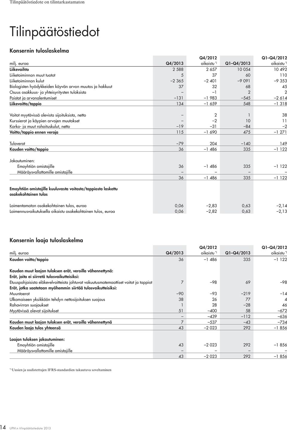 Biologisten hyödykkeiden käyvän arvon muutos ja hakkuut 37 32 68 45 Osuus osakkuus- ja yhteisyritysten tuloksista 1 2 2 Poistot ja arvonalentumiset 131 1 983 545 2 614 Liikevoitto/tappio 134 1 659