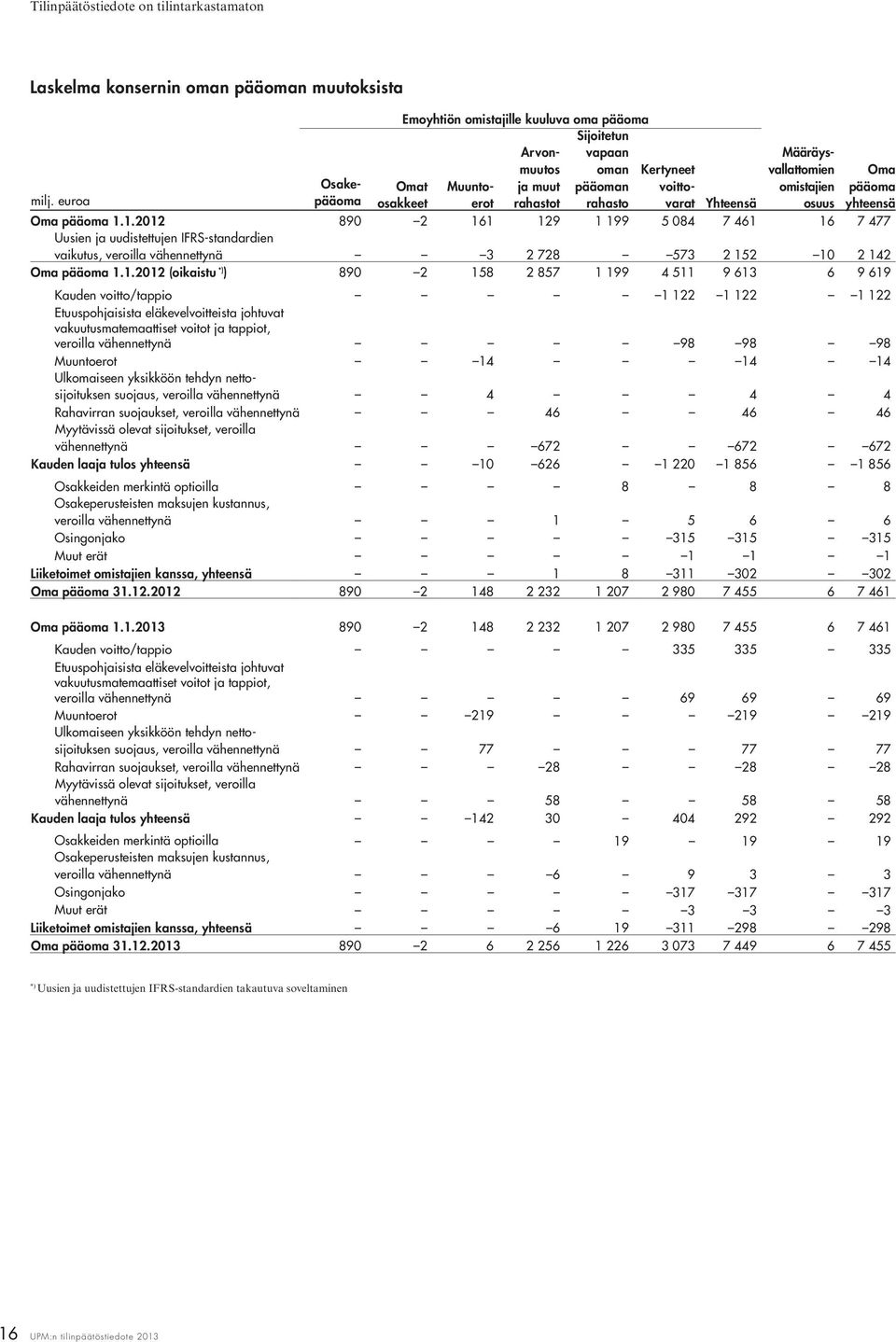 1 199 4 511 9 613 6 9 619 Emoyhtiön omistajille kuuluva oma pääoma Sijoitetun Arvonmuutos vapaan oman Muuntoerot ja muut pääoman rahastot rahasto Kertyneet voittovarat Määräysvallattomien omistajien