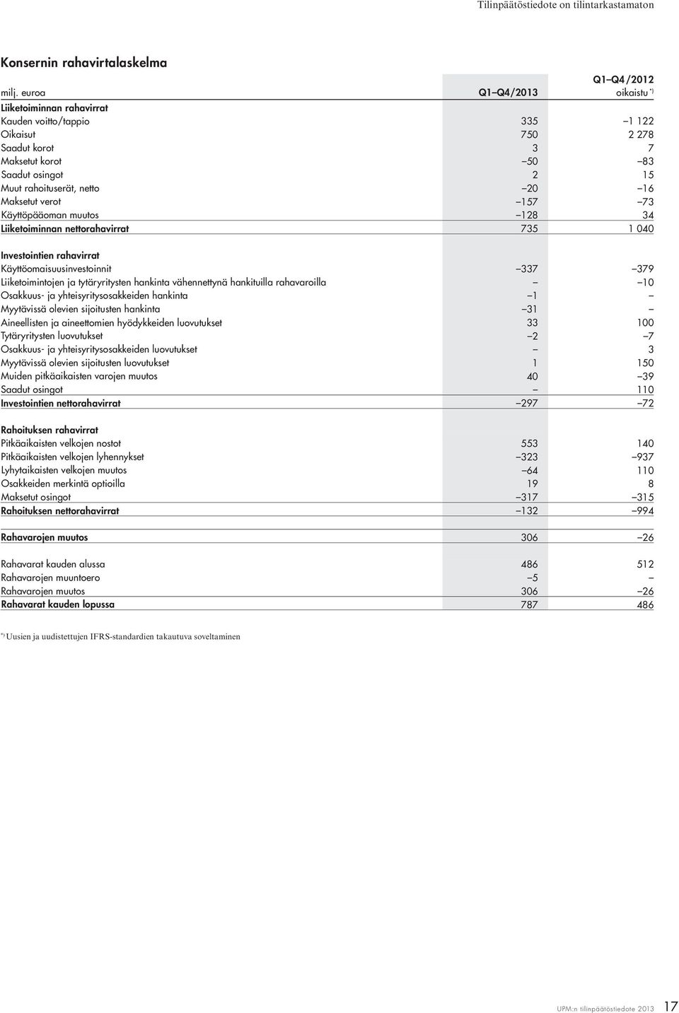 20 16 Maksetut verot 157 73 Käyttöpääoman muutos 128 34 Liiketoiminnan nettorahavirrat 735 1 040 Investointien rahavirrat Käyttöomaisuusinvestoinnit 337 379 Liiketoimintojen ja tytäryritysten