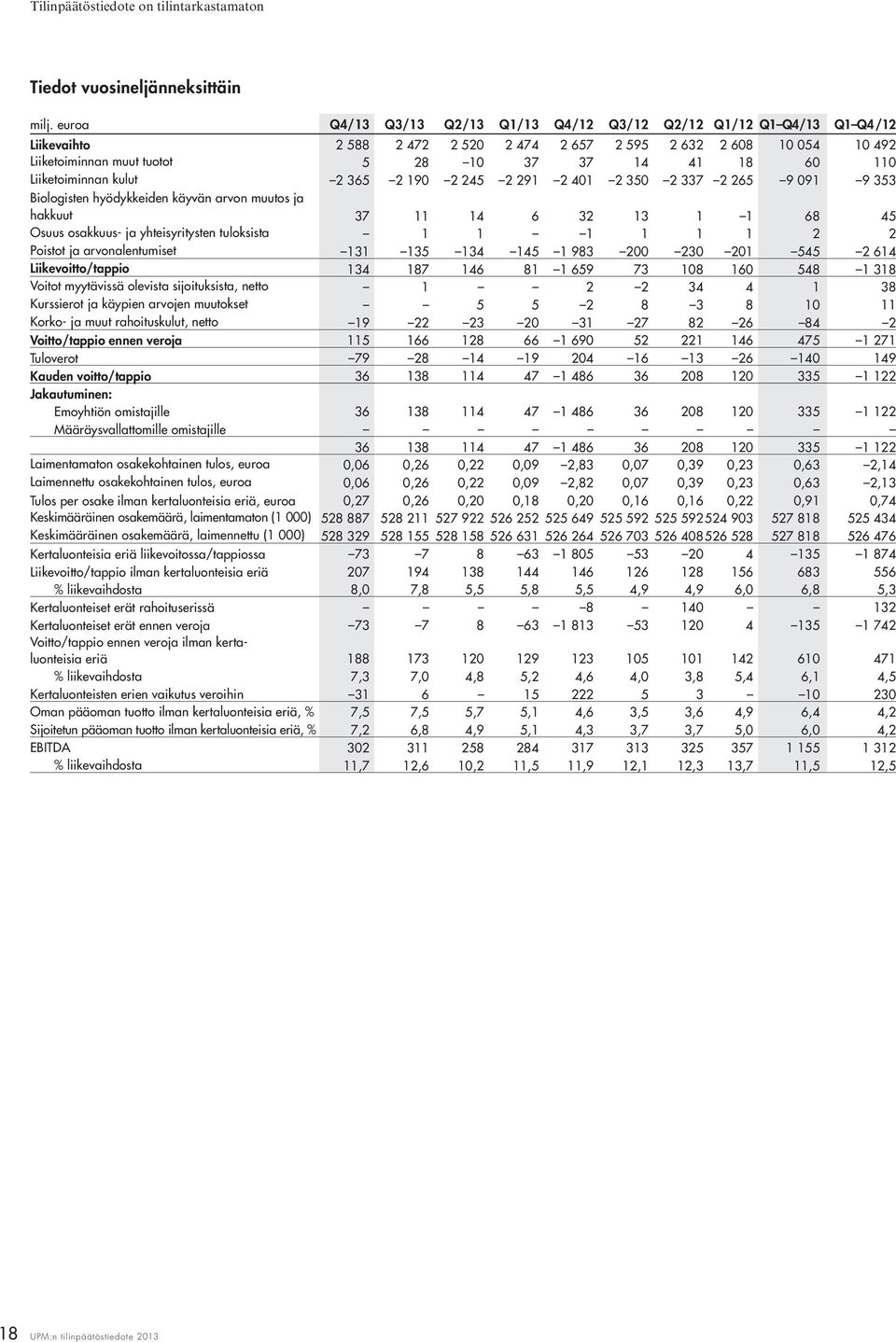 110 Liiketoiminnan kulut 2 365 2 190 2 245 2 291 2 401 2 350 2 337 2 265 9 091 9 353 Biologisten hyödykkeiden käyvän arvon muutos ja hakkuut 37 11 14 6 32 13 1 1 68 45 Osuus osakkuus- ja