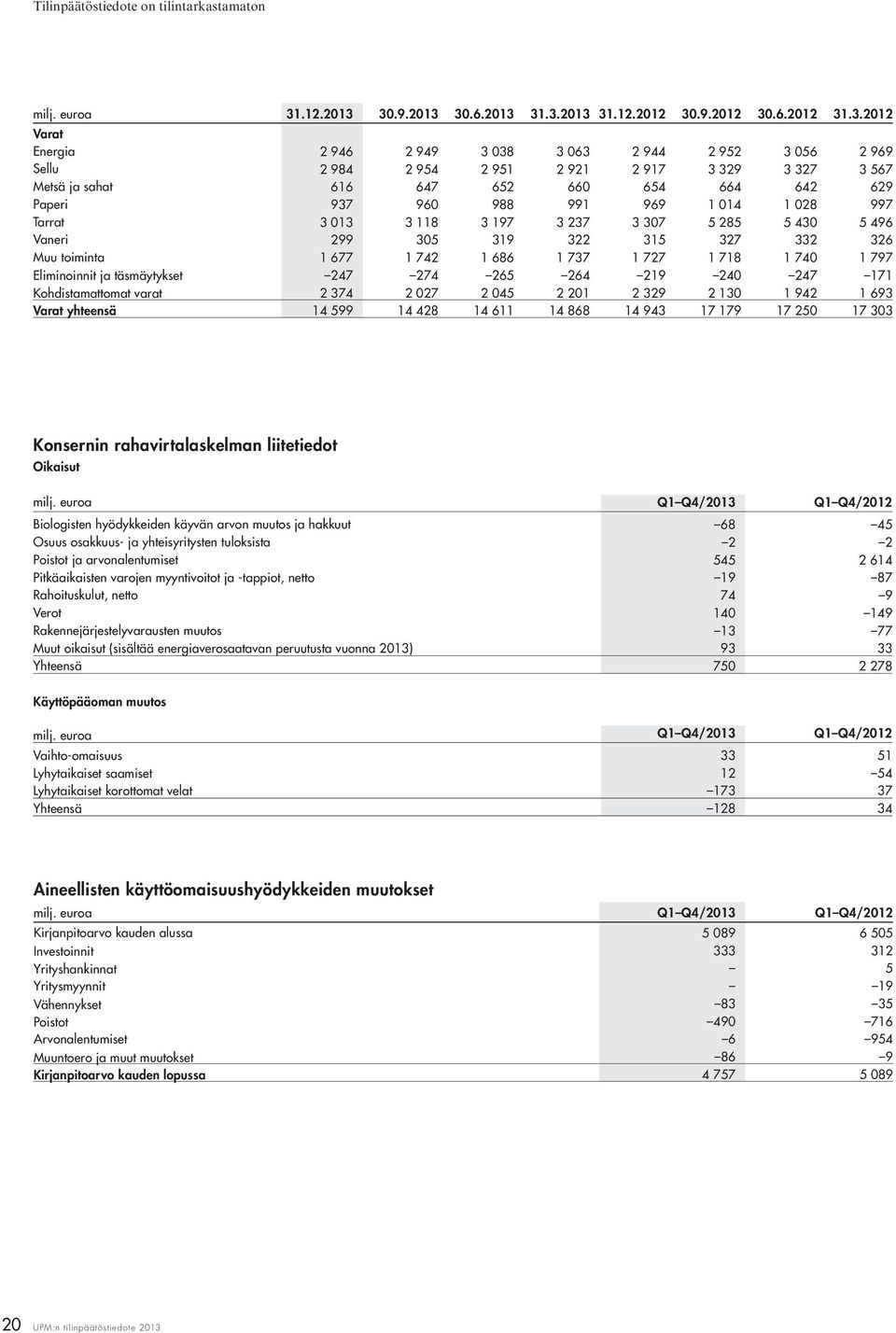 30.9.2013 30.6.2013 31.3.2013 31.12.2012 30.9.2012 30.6.2012 31.3.2012 Varat Energia 2 946 2 949 3 038 3 063 2 944 2 952 3 056 2 969 Sellu 2 984 2 954 2 951 2 921 2 917 3 329 3 327 3 567 Metsä ja