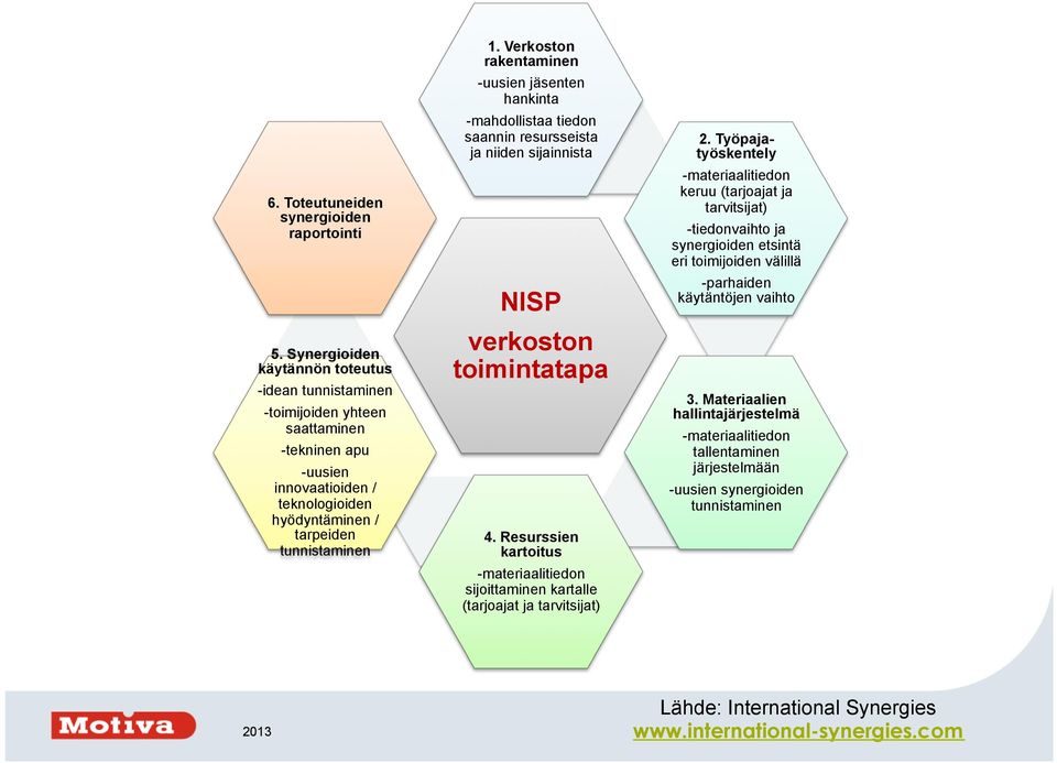 Verkoston rakentaminen -uusien jäsenten hankinta -mahdollistaa tiedon saannin resursseista ja niiden sijainnista NISP verkoston toimintatapa 4.