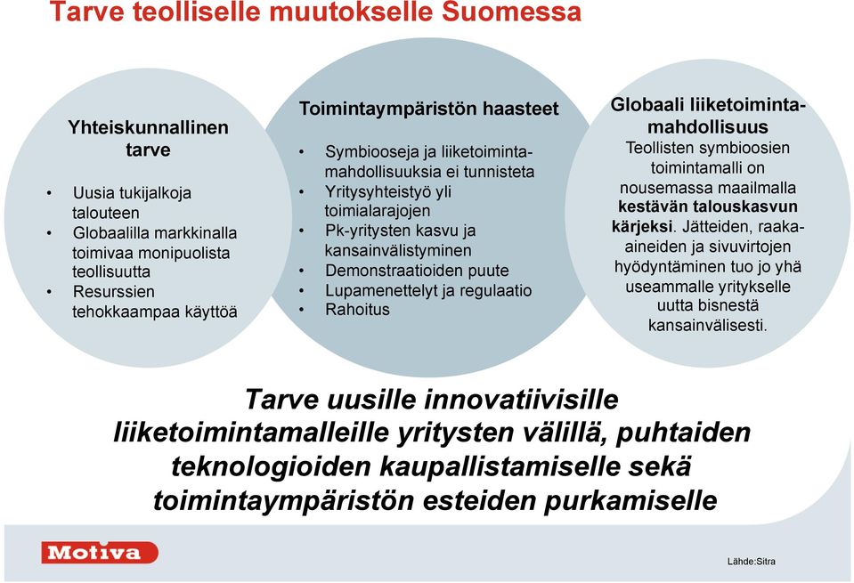 Lupamenettelyt ja regulaatio Rahoitus Globaali liiketoimintamahdollisuus Teollisten symbioosien toimintamalli on nousemassa maailmalla kestävän talouskasvun kärjeksi.