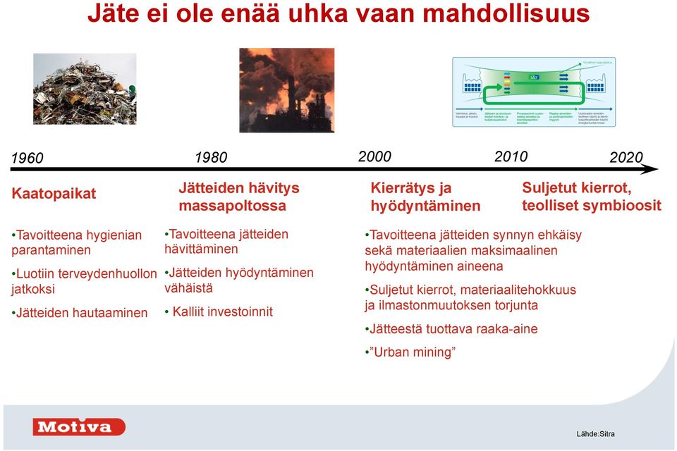 jätteiden hävittäminen Jätteiden hyödyntäminen vähäistä Kalliit investoinnit Tavoitteena jätteiden synnyn ehkäisy sekä materiaalien