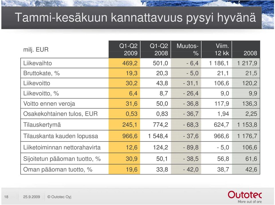 6,4 8,7-26,4 9,0 9,9 Voitto ennen veroja 31,6 50,00-36,8 117,9 136,33 Osakekohtainen tulos, EUR 0,53 0,83-36,7 1,94 2,25 Tilauskertymä 245,1 774,2-68,3 624,7 1