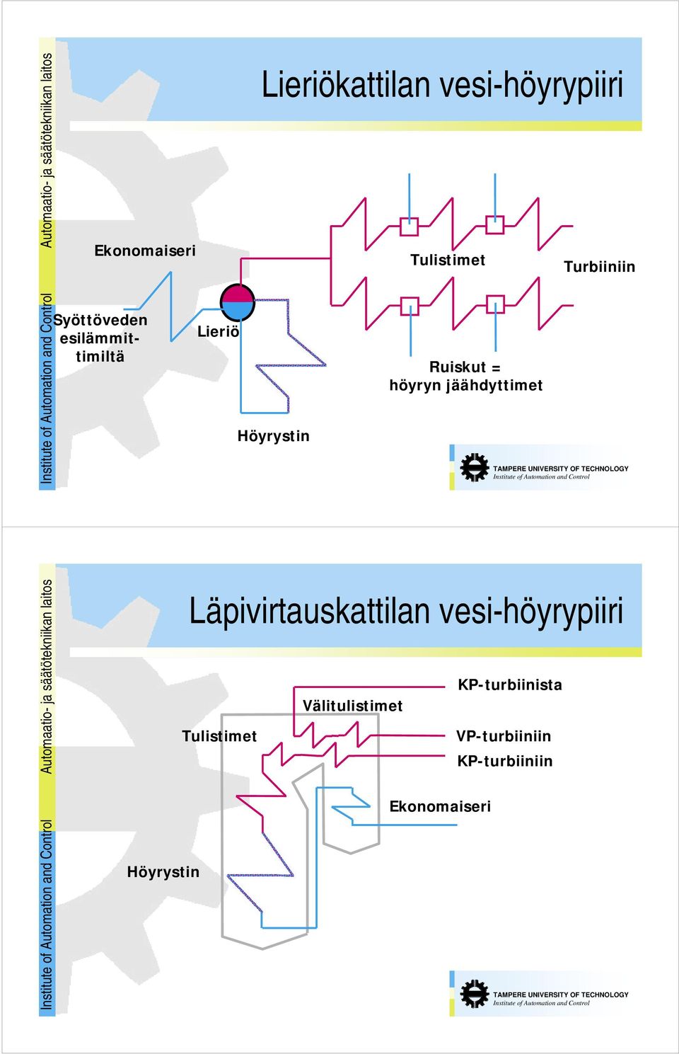 Turbiiniin Automaatio- ja säätötekniikan laitos Läpivirtauskattilan