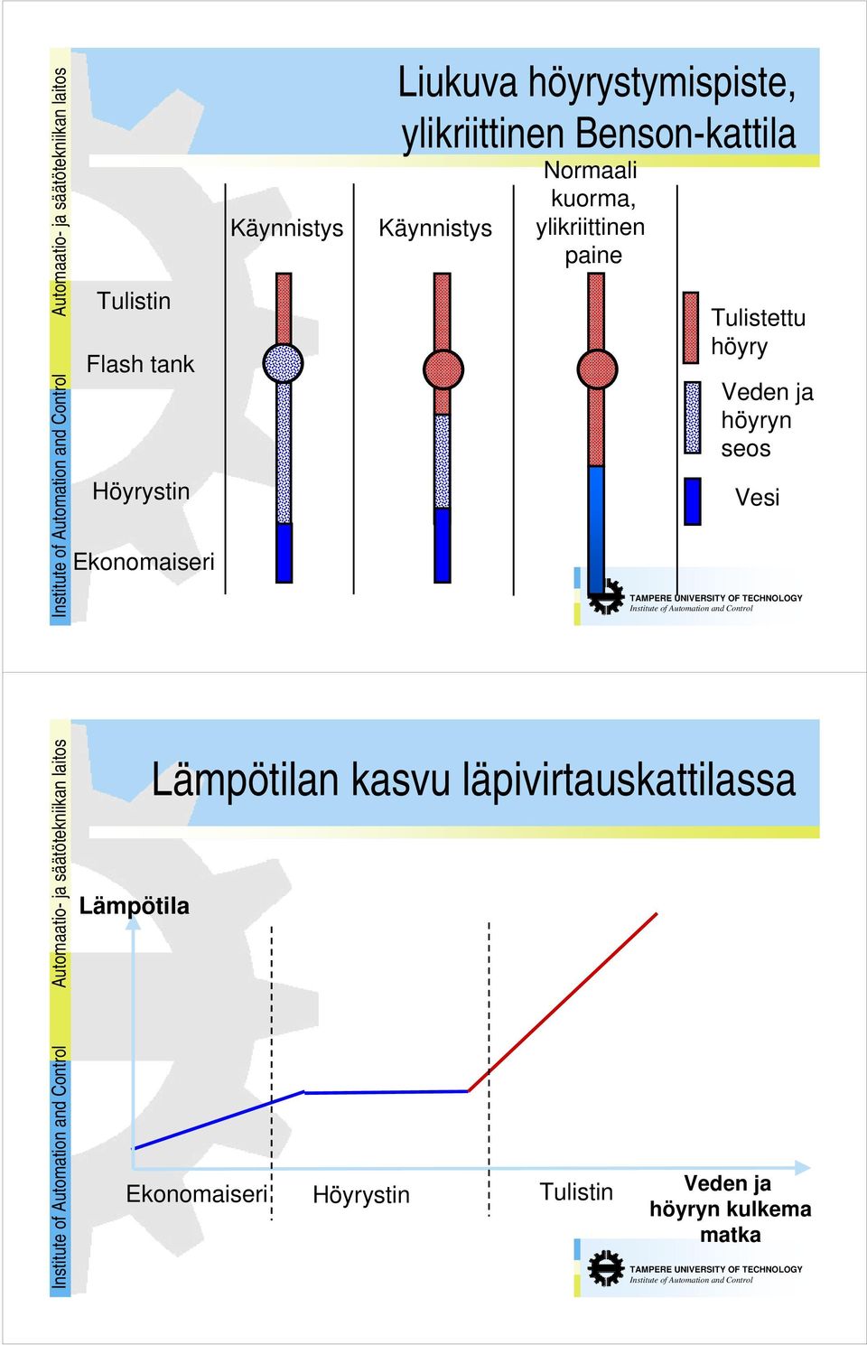 ylikriittinen paine Tulistettu höyry Veden ja höyryn seos Vesi Automaatio- ja