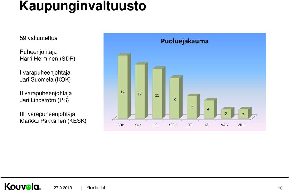 varapuheenjohtaja Jari Lindström (PS) III varapuheenjohtaja