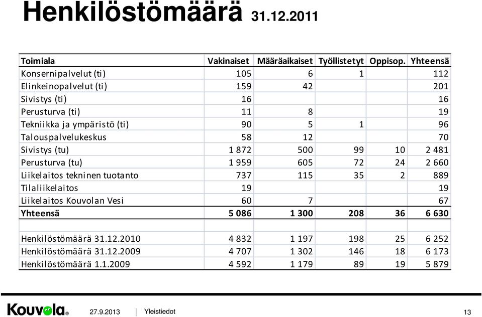 Talouspalvelukeskus 58 12 70 Sivistys (tu) 1 872 500 99 10 2 481 Perusturva (tu) 1 959 605 72 24 2 660 Liikelaitos tekninen tuotanto 737 115 35 2 889