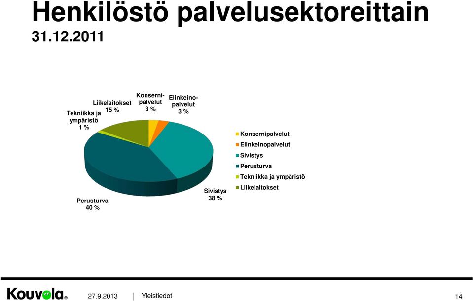 Konsernipalvelut 3 % Elinkeinopalvelut 3 % Konsernipalvelut