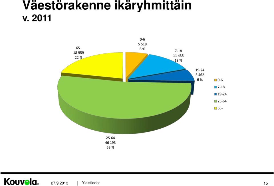 7-18 11 435 13 % 19-24 5 462 6 %