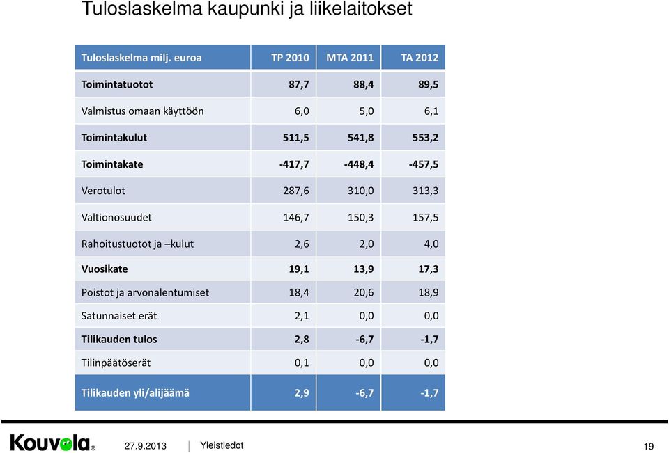 553,2 Toimintakate -417,7-448,4-457,5 Verotulot 287,6 310,0 313,3 Valtionosuudet 146,7 150,3 157,5 Rahoitustuotot ja kulut 2,6