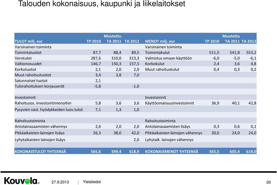 -6,0-5,0-6,1 Valtionosuudet 146,7 150,3 157,5 Korkokulut 2,4 3,6 4,8 Korkotuotot 2,1 2,0 2,0 Muut rahoituskulut 0,4 0,3 0,2 Muut rahoitustuotot 3,4 3,8 7,0 Satunnaiset tuotot 2,1 Tulorahoituksen