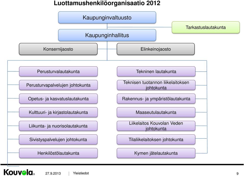 liikelaitoksen johtokunta Rakennus- ja ympäristölautakunta Kulttuuri- ja kirjastolautakunta Liikunta- ja nuorisolautakunta