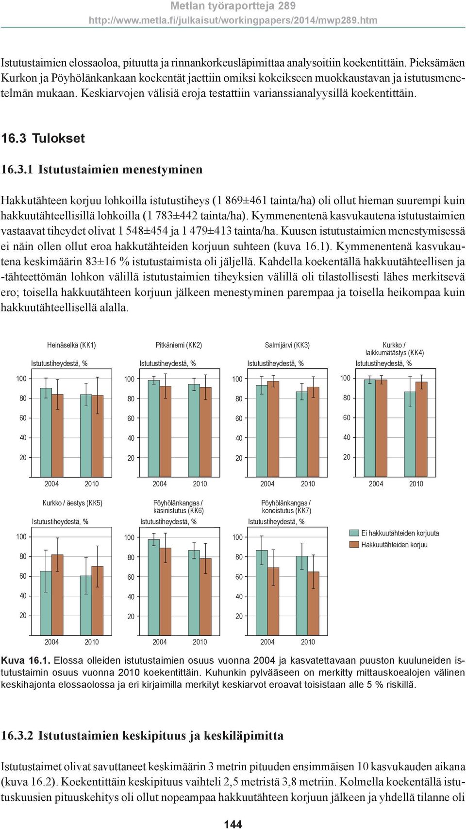 3 Tulokset 16.3.1 Istutustaimien menestyminen Hakkutähteen korjuu lohkoilla istutustiheys (1 869±461 tainta/ha) oli ollut hieman suurempi kuin hakkuutähteellisillä lohkoilla (1 783±442 tainta/ha).