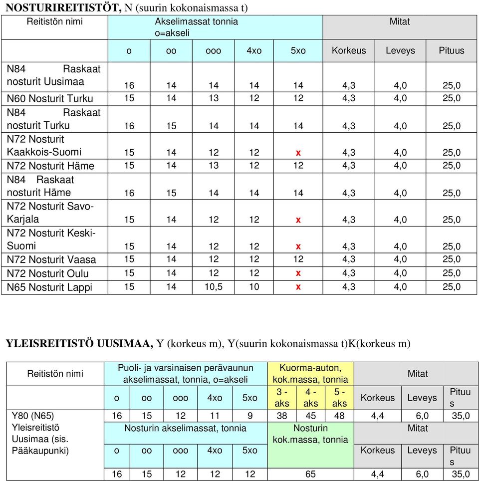 Savo- Karjala 15 14 12 12 x 4,3 4,0 25,0 N72 Noturit Keki- 15 14 12 12 x 4,3 4,0 25,0 N72 Noturit Vaaa 15 14 12 12 12 4,3 4,0 25,0 N72 Noturit Oulu 15 14 12 12 x 4,3 4,0 25,0 N65 Noturit Lappi 15 14