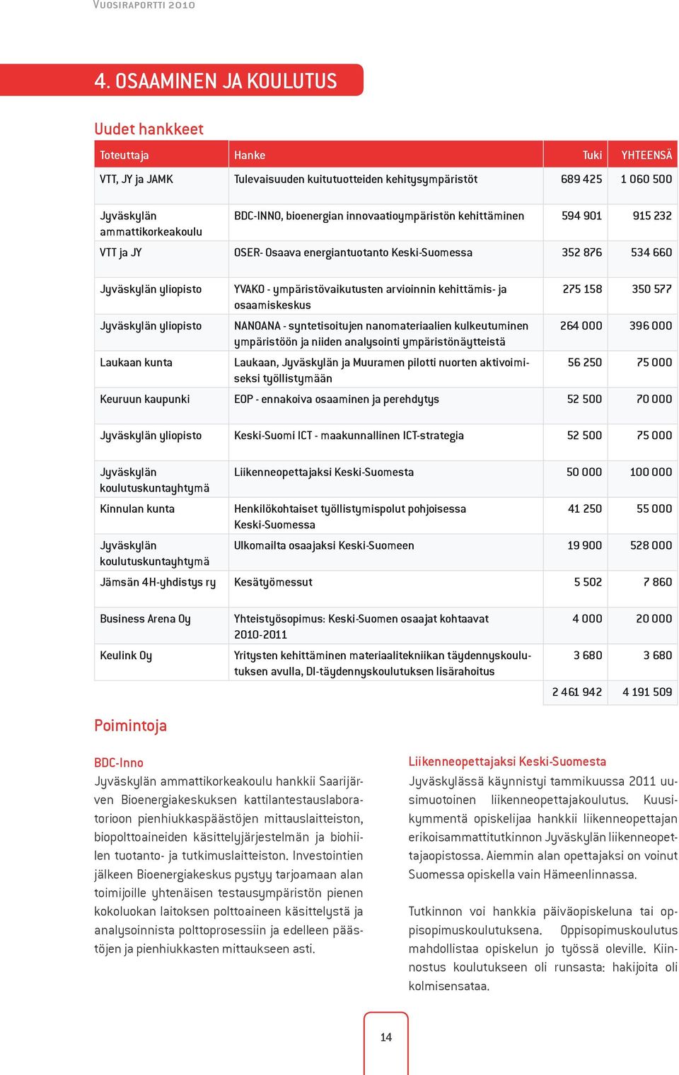 innovaatioympäristön kehittäminen 594 901 915 232 ammattikorkeakoulu VTT ja JY OSER- Osaava energiantuotanto Keski-Suomessa 352 876 534 660 Jyväskylän yliopisto YVAKO - ympäristövaikutusten