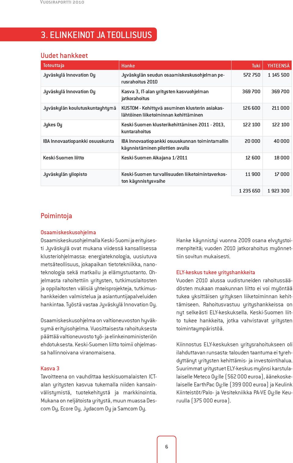 perusrahoitus 2010 Kasva 3, IT-alan yritysten kasvuohjelman jatkorahoitus KUSTOM - Kehittyvä asuminen klusterin asiakaslähtöinen liiketoiminnan kehittäminen Jykes Oy klusterikehittäminen 2011-2013,