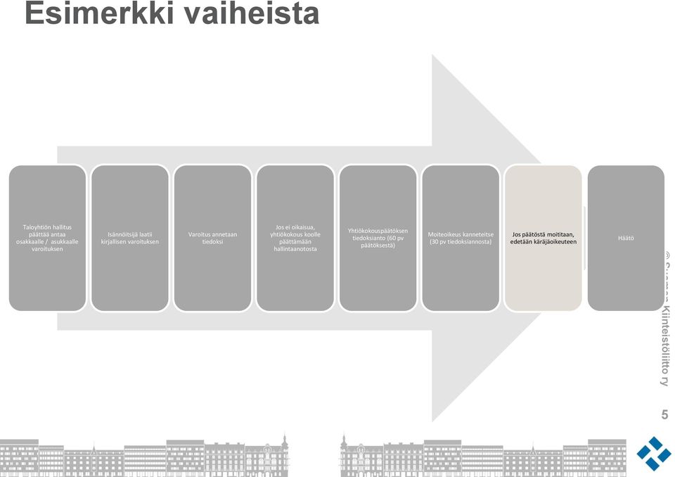 yhtiökokous koolle päättämään hallintaanotosta Yhtiökokouspäätöksen tiedoksianto (60 pv