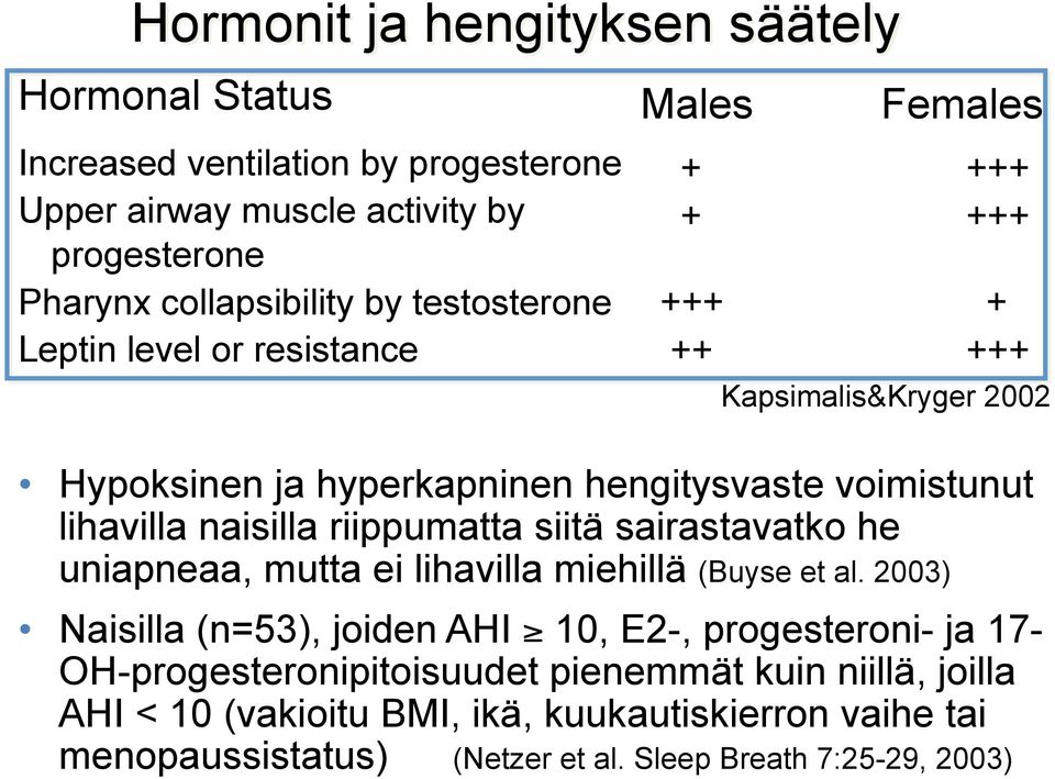 lihavilla naisilla riippumatta siitä sairastavatko he uniapneaa, mutta ei lihavilla miehillä (Buyse et al.