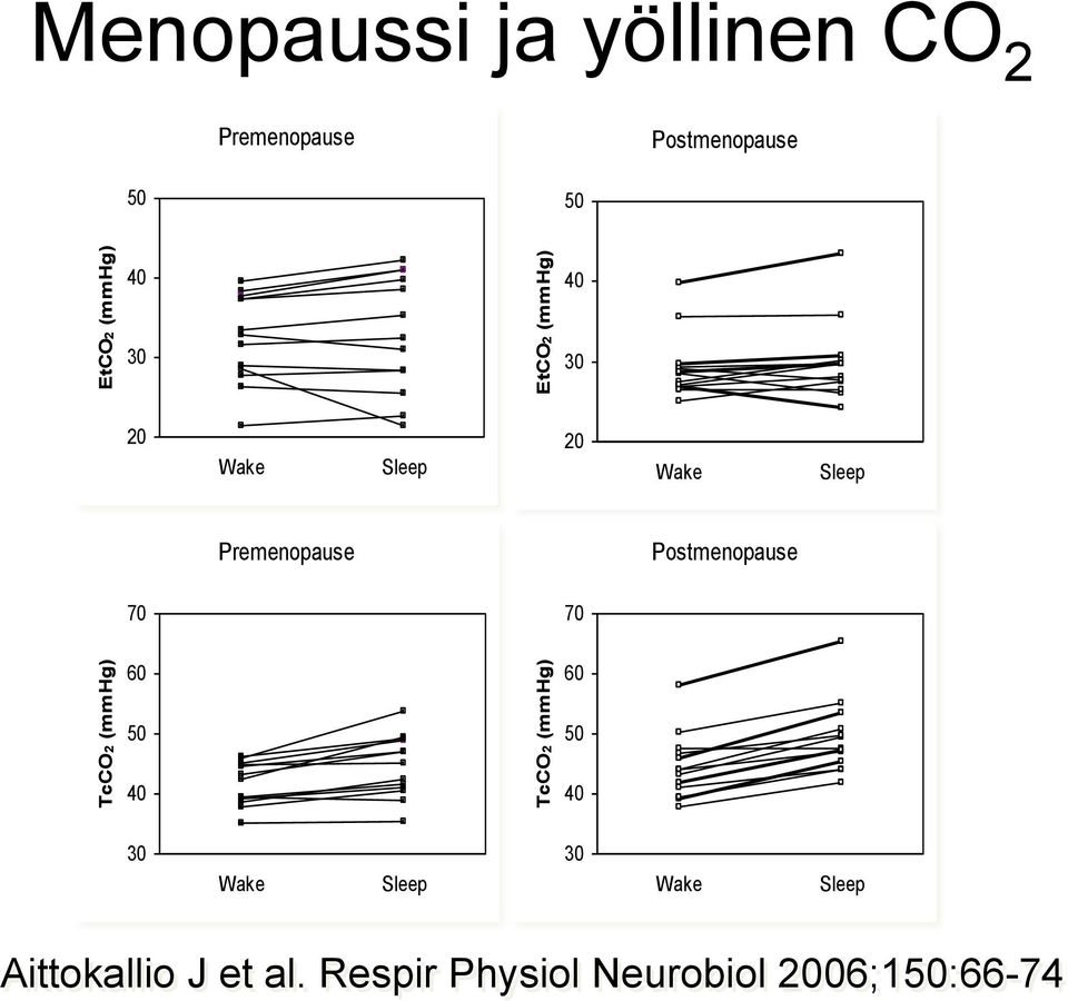 Postmenopause 70 70 TcCO2 (mmhg) 60 50 40 TcCO2 (mmhg) 60 50 40 30 Wake