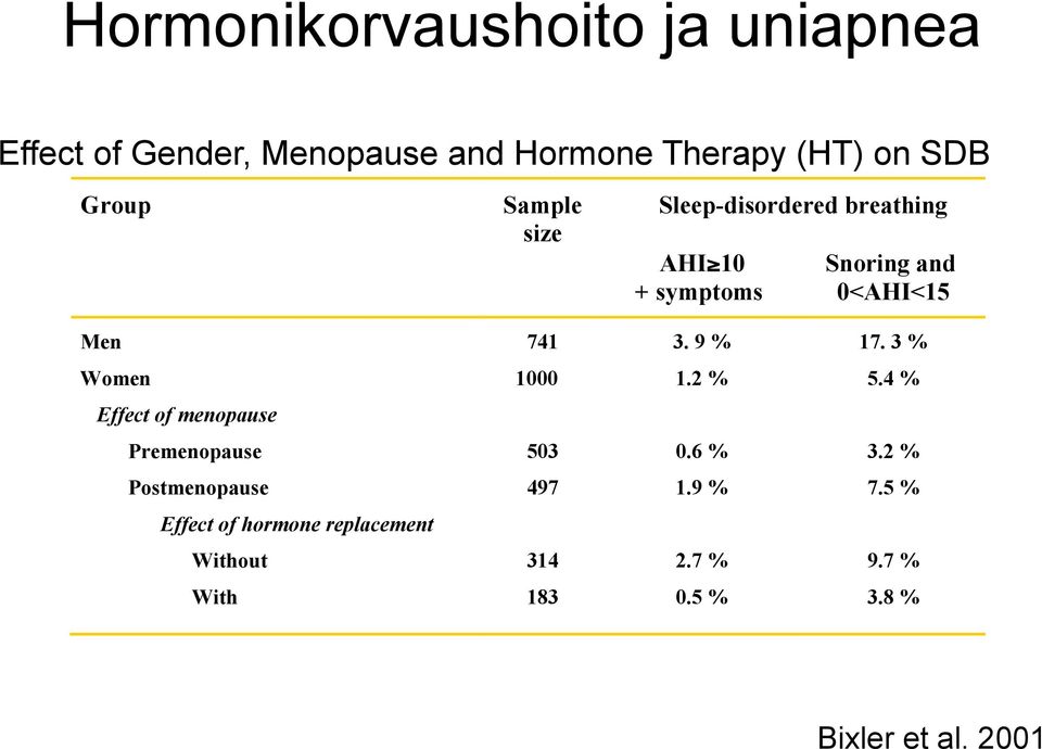 3 % Women 1000 1.2 % 5.4 % Effect of menopause Premenopause 503 0.6 % 3.2 % Postmenopause 497 1.