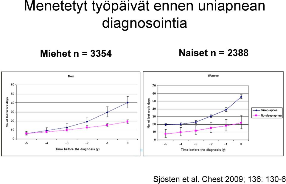 Miehet n = 3354 Naiset n =