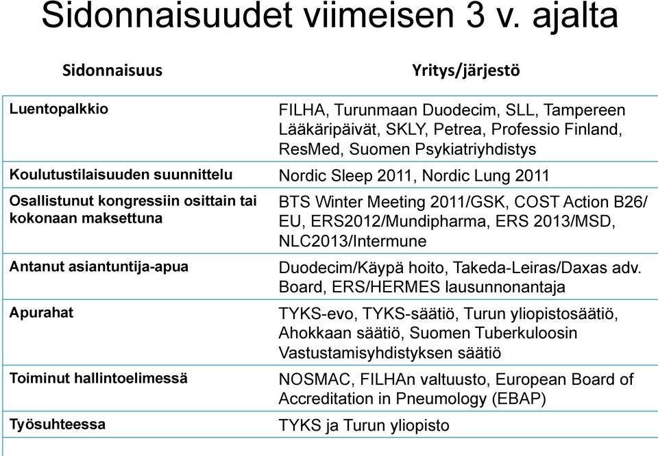 suunnittelu Nordic Sleep 2011, Nordic Lung 2011 Osallistunut kongressiin osittain tai kokonaan maksettuna Antanut asiantuntija-apua Apurahat Toiminut hallintoelimessä Työsuhteessa BTS Winter Meeting