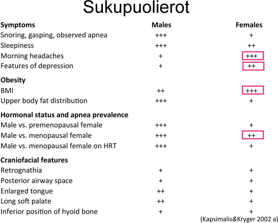 menopausal female on HRT Craniofacial features Retrognathia Posterior airway space Enlarged tongue Long sos palate Inferior