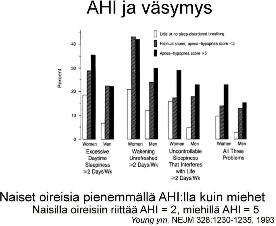 Naisilla oireisiin riittää AHI = 2,