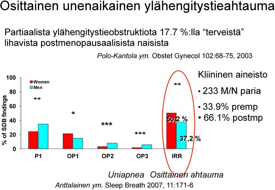 Obstet Gynecol 102:68-75, 2003 % of SDB findings 100 80 60 40 20 0 Women Men ** * *** *** ** 50,2 % P1