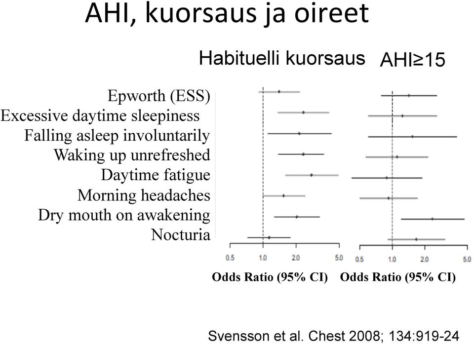 Morning headaches Dry mouth on awakening Nocturia Habituelli kuorsaus