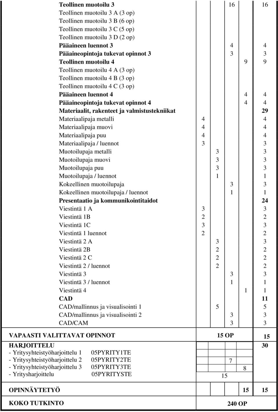 Materiaalit, rakenteet ja valmistustekniikat 29 Materiaalipaja metalli 4 4 Materiaalipaja muovi 4 4 Materiaalipaja puu 4 4 Materiaalipaja / luennot 3 3 Muotoilupaja metalli 3 3 Muotoilupaja muovi 3 3