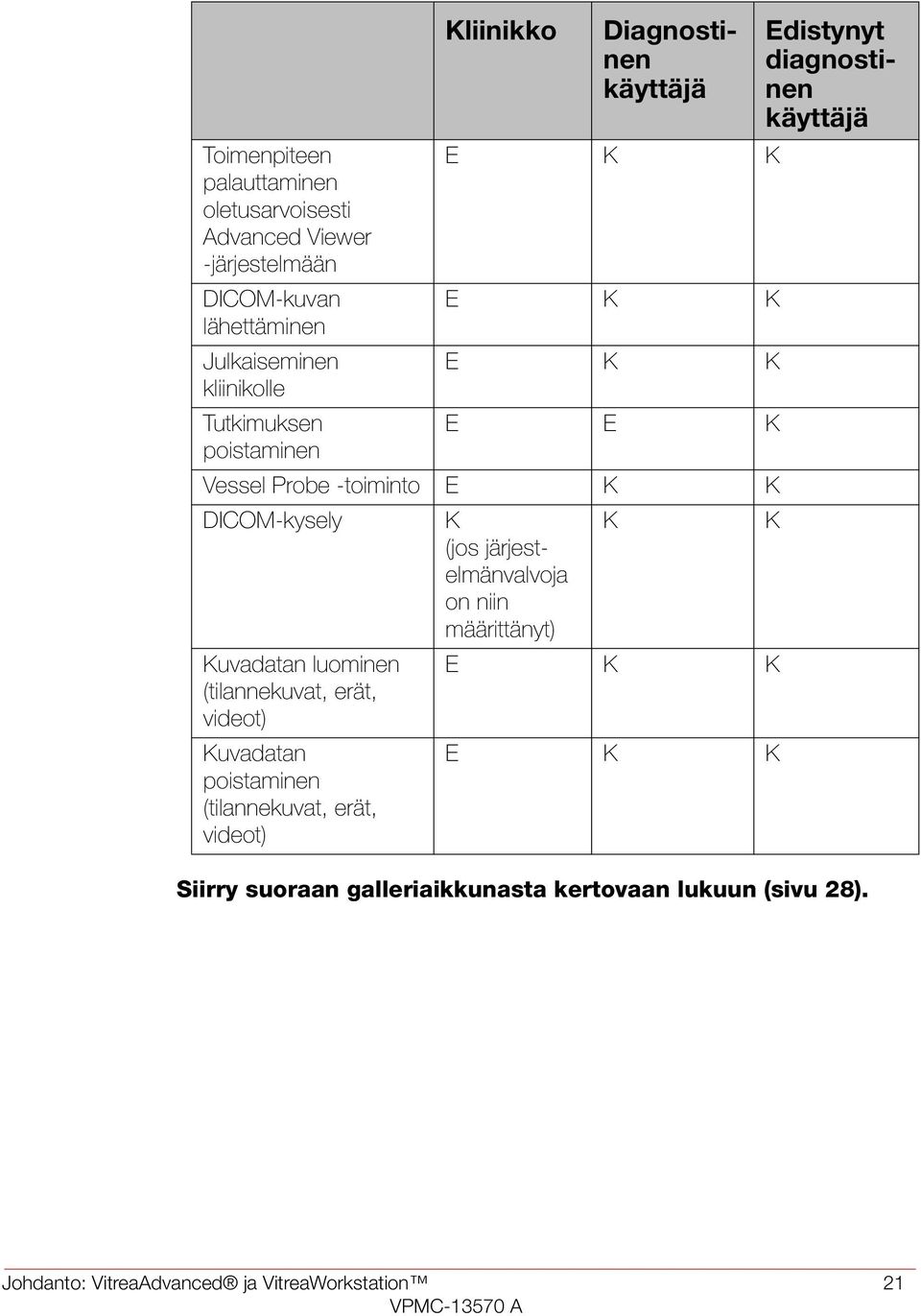 järjestelmänvalvoja on niin määrittänyt) Kuvadatan luominen E K K (tilannekuvat, erät, videot) Kuvadatan poistaminen (tilannekuvat, erät,