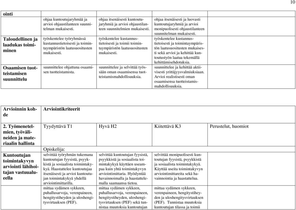 ohjaa itsenäisesti kuntoutujaryhmiä ja arvioi ohjaustilanteen suunnitelmien mukaisesti. työskentelee kustannustietoisesti ja toimii toimintaympäristön laatusuositusten mukaisesti.