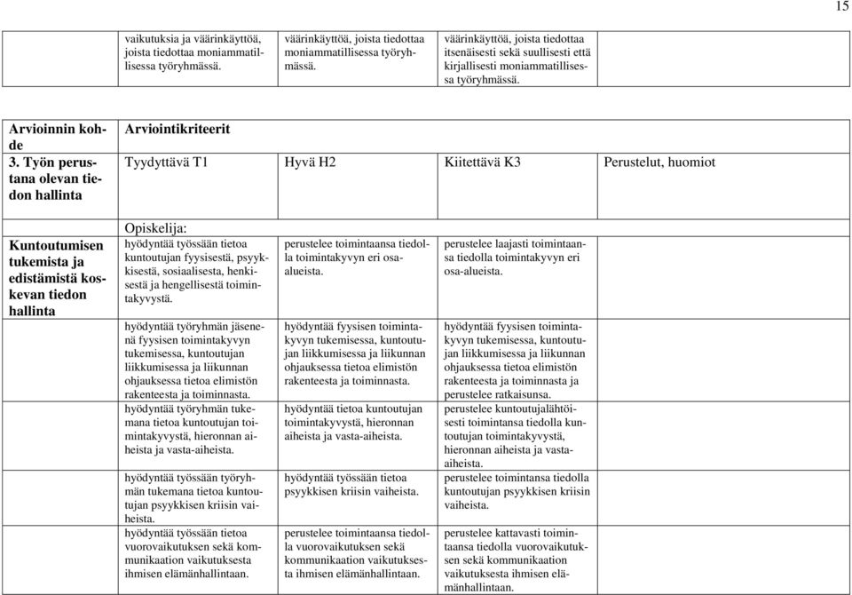 Työn perustana olevan tiedon hallinta Arviointikriteerit Tyydyttävä T1 Hyvä H2 Kiitettävä K3 Perustelut, huomiot Kuntoutumisen tukemista ja edistämistä koskevan tiedon hallinta Opiskelija: hyödyntää