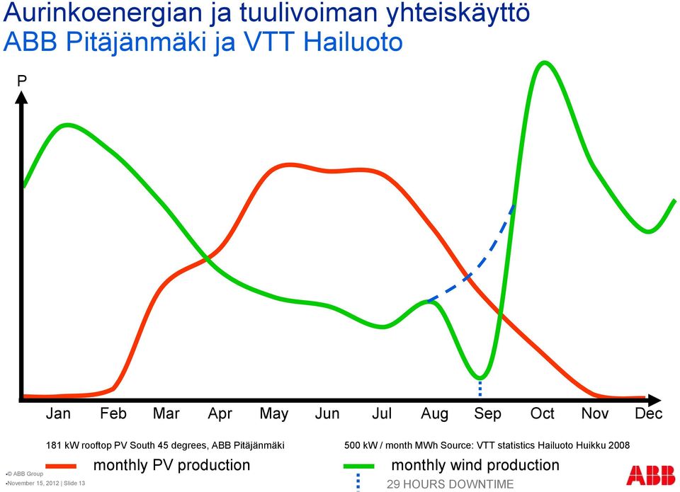 rooftop PV South 45 degrees, ABB Pitäjänmäki monthly PV production 500 kw / month