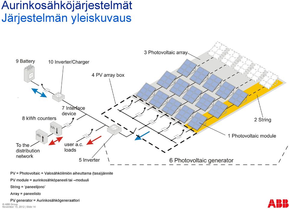 aurinkosähköpaneeli tai moduuli String = paneelijono Array =