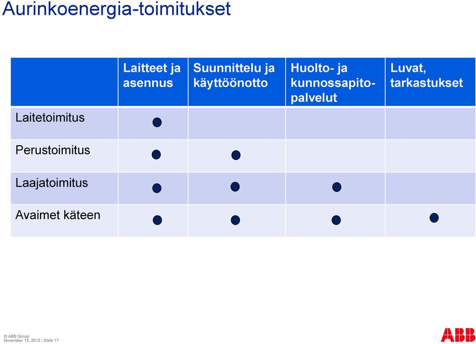 kunnossapitopalvelut Luvat, tarkastukset Laitetoimitus